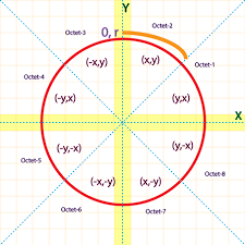 (this is how pixel graph is represented) Mid Point Circle Drawing Algorithm