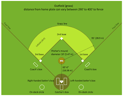 Right field is the home to some of the most iconic baseball hitters of all time and is another corner outfield position. Baseball Solution Conceptdraw Com Baseball Baseball Field Dimensions Baseball Terms