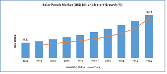 Solar Panels Market Is Anticipated To Reach Usd 9023 Billion By 2026 Industry Players Yingli Green Ener Solar Panels Innovation Technology Growth Marketing
