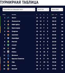 Чемпионат мира по футболу 2018. Turnirnaya Tablica Chempionata Rossii Po Futbolu 2019 Tur 25 24 25 Aprelya 2019