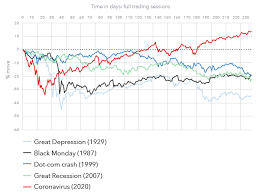 The stock market crash of 1929 is the worst stock market crash in human history. Coronavirus Bear Market Where Next