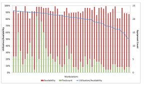 Utilization Over Availability Chart For All Workstations