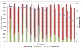 utilization over availability chart for all workstations