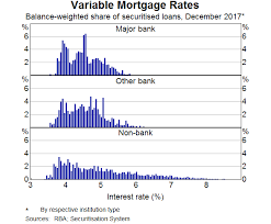 The Distribution Of Mortgage Rates Bulletin March