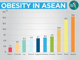 Introduction childhood obesity has become a serious public health problem. Obesity On The Rise In Asean The Asean Post