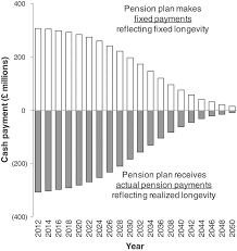 Similar to annuitization, many index annuities offer income riders. for an additional annual fee, an income rider can be added to your annuity in order to provide a lifetime income stream that you can. The New Life Market Blake 2013 Journal Of Risk And Insurance Wiley Online Library