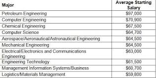 The 10 Specialized College Degrees That Pay The Most College Degree Management Information Systems Chemistry Jobs