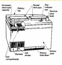 The car battery is usually the last thing on anyone's mind until the day when their car refuses to start. What Is Baytery And How Its Work Parts Of Battery Definition Of Battery Automobile Technical