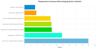 Vooc Fast Charging Everything You Need To Know