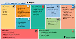 Amazon Business Model How Does Amazon Make Money