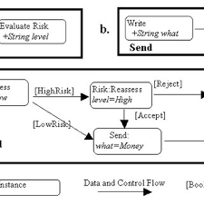 Expanded Flow Diagram Of A Credit Approval Process