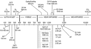 laser wavelength chart download scientific diagram