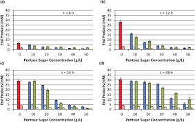The dupont plan, which uses work compression to allow seven. Pentose Sugars Inhibit Metabolism And Increase Expression Of An Agrd Type Cyclic Pentapeptide In Clostridium Thermocellum Scientific Reports