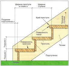 расчет лестницы с поворотом на 90 градусов с забежными ступенями Parametry Lestnicy Lestnichnye Konstrukcii Rekonstrukciya Cherdaka Stupeni Dlya Lestnic