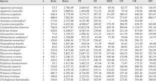 Shinjiru technology sdn bhd country: Sample Sizes Body Mass Body In G Brain Volume Brain In Mm 3 Download Table