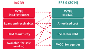 The consolidated financial statements have been prepared under the historical cost convention, as modified by the revaluation of trading, financial assets and liabilities held at fair value through profit or loss. Ifrs 9 Credit Impairment Wikibanks