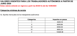 Los contribuyentes que adhirieron al monotributo por locación de bienes muebles y/o inmuebles. Los Valores De Autonomos Afip Que Regiran Desde Junio 2020 Calim