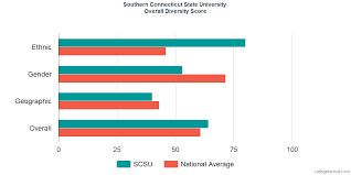 Southern Connecticut State University Diversity Racial
