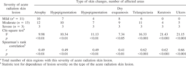 Well you're in luck, because here they come. Skin Pathological Changes In Chernobyl Ars Patients With Acute Local Download Table