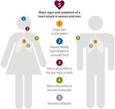 Symptoms Of A Heart Attack Columbus Regional Health