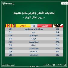 وكان أكبر فوز للأهلي على الترجي بنتيجة ثلاثة أهداف دون رد في عامي 2007 و2015، في حين فاز الترجي بنتيجة هدف مقابل. Ù…ÙˆÙ†Ø¯ÙŠØ§Ù„11 Mundial11 On Twitter Ù…Ù† Ù…ÙˆÙ†Ø¯ÙŠØ§Ù„11 Ø¥Ø­ØµØ§Ø¦ÙŠØ§Øª ÙˆØ£Ø±Ù‚Ø§Ù… Ø§Ù„Ø£Ù‡Ù„ÙŠ ÙˆØ§Ù„ØªØ±Ø¬ÙŠ Ø®Ø§Ø±Ø¬ Ù…Ù„Ø¹Ø¨Ù‡Ù… Ù…ØµØ± ØªÙˆÙ†Ø³ ÙÙŠ Ø¯ÙˆØ±ÙŠ Ø£Ø¨Ø·Ø§Ù„ Ø§ÙØ±ÙŠÙ‚ÙŠØ§ Ù…Ù† ØªØªÙˆÙ‚Ø¹ Ø§Ø¹Ù„Ù‰ Ù†Ø§Ø¯ÙŠ Ø­Ù‚Ù‚ Ø§Ù†ØªØµØ§Ø±Ø§Øª Ø®Ø§Ø±Ø¬ Ù…Ù„Ø¹Ø¨Ù‡ ÙÙŠ Ø¯ÙˆØ±ÙŠ Ø§Ù„Ø§Ø¨Ø·Ø§Ù„ Https T Co Yo9plfiikj