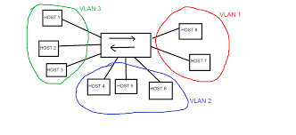 Breaking Broadcast Domain Through Vlan And Router Network Engineering Stack Exchange