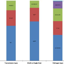 The purpose of this work was to obtain information about the occurrence of rickettsial, anaplasmal, and borrelial infections in some ticks that parasitize wild birds in. Pdf Anthropogenic Land Use Change And Infectious Diseases A Review Of The Evidence