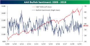 Bullish Sentiment On The Rise Seeking Alpha Investing