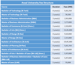Ansal University Fee Structure 2019 Ansal University Gurgaon Courses And Fees Https Ex Masters In Business Administration Bachelor Of Technology University