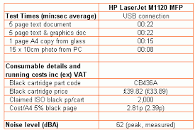 Business, education and military save with our quantity discount pricing. Hp Laserjet M1120 Mfp Review Trusted Reviews