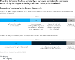 In these page, we also have variety of images available. Schrems Ii Outlining A Risk Based Action Plan Mckinsey