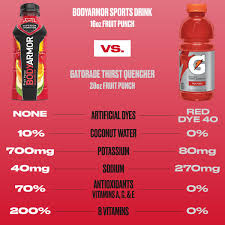 The beverage contains 2.5 times as many electrolytes as similar sports beverage while together, these two entrepreneurs are trying to create a new segment of the beverage industry called superdrink. Bodyarmor On Twitter Tag A Friend Who Needs To See This