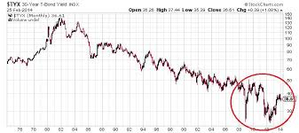 Bond Market Something Wicked Cometh This Way