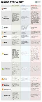 Blood Type Diet Chart Blood Type A Foods To Avoid And