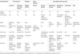 Image result for Drug-Induced Olfactory Dysfunction