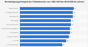 Follow all the latest german bundesliga promotion/relegation playoff football news, fixtures, stats former bundesliga champions 1860 munich were relegated from germany's second division on. Statistik 1 Bundesliga Zugehorigkeit Der Fussballvereine Von 1963 2020
