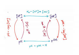 Converting Between Ph And Hydronium Ion Concentration Chemistry Highschool Chemistry Teaching Chemistry Chemistry Classroom Chemistry Education