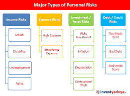 Risk classification refers to the use of observable characteristics by insurers to group individuals with similar expected claims, compute the corresponding premiums, and thereby reduce asymmetric information. Major Types Of Personal Financial Risks Yadnya Investment Academy