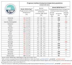 Długoterminowa prognoza miesięczna na koniec lata i początek jesieni. Imgw Pib Eksperymentalna Prognoza Dlugoterminowa Temperatury I Opadu Na Kwiecien Czerwiec 2021 Roku Instytut Meteorologii I Gospodarki Wodnej Panstwowy Instytut Badawczy