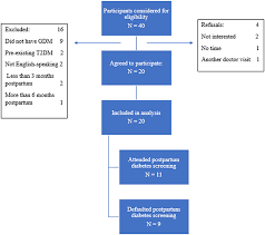 The most common is type 2 diabetes, usually in adults, which occurs when the body becomes. Frontiers Facilitators And Barriers To Post Partum Diabetes Screening Among Mothers With A History Of Gestational Diabetes Mellitus A Qualitative Study From Singapore Endocrinology