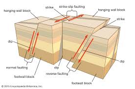 Epicentre is a synonym for epicenter (british) in hypocenter topic. Strike Slip Fault Definition Examples Locations Britannica