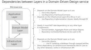 Designing A Ddd Oriented Microservice Microsoft Docs Enterprise Application Domain Driven Design Domain Knowledge