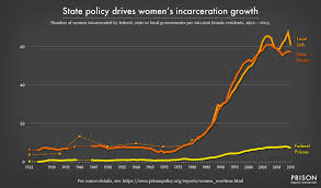 The Gender Divide Tracking Womens State Prison Growth