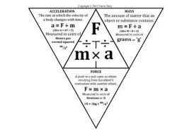 Force M And Acceleration Worksheet Finding Science Journal Science Education Middle School Science