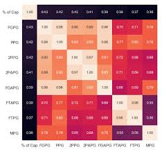 Did we get anything wrong? Nba Salary Predictions Using Data Science And Linear Regression By Josh Rosson Towards Data Science
