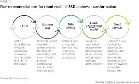 Learning guide / edition 2. Cloud Enabled R D Innovation Deloitte Insights