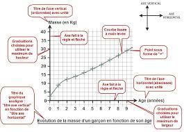 Graphique qui montre l'évolution des ondes'. Realiser Lire Et Exploiter Un Graphique Fiches Methodologiques Louisa Paulin De Muret