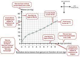 ✑ en savoir + sur les informations schématisées. Realiser Lire Et Exploiter Un Graphique Fiches Methodologiques Louisa Paulin De Muret