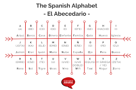 1 what are the 30 letters in the spanish alphabet? The Spanish Alphabet Spelling And Pronunciation