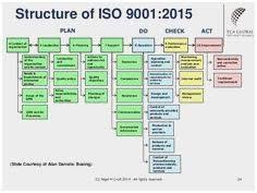 Iso 9001 2015 Implementation Flowcharts Google Search Administracion De Proyectos Gestion De Riesgos Gestion Empresarial